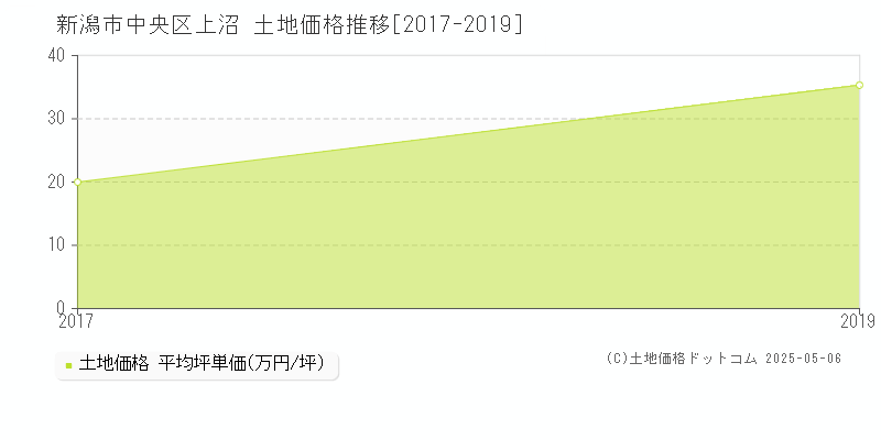 新潟市中央区上沼の土地価格推移グラフ 