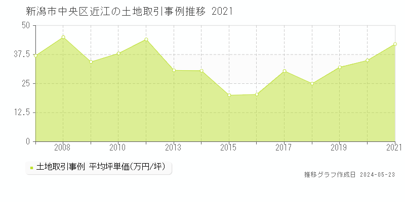 新潟市中央区近江の土地価格推移グラフ 