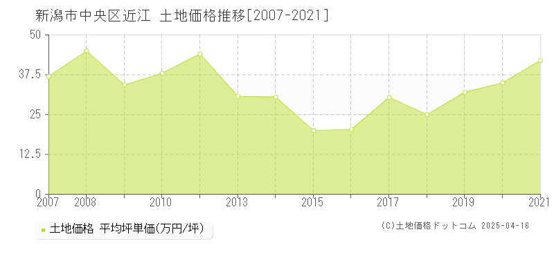 新潟市中央区近江の土地価格推移グラフ 