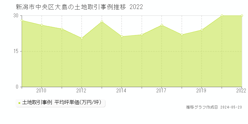 新潟市中央区大島の土地価格推移グラフ 