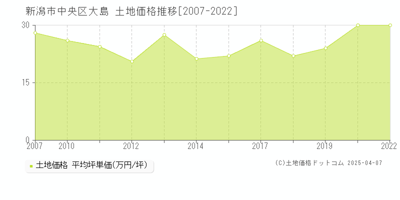 新潟市中央区大島の土地価格推移グラフ 