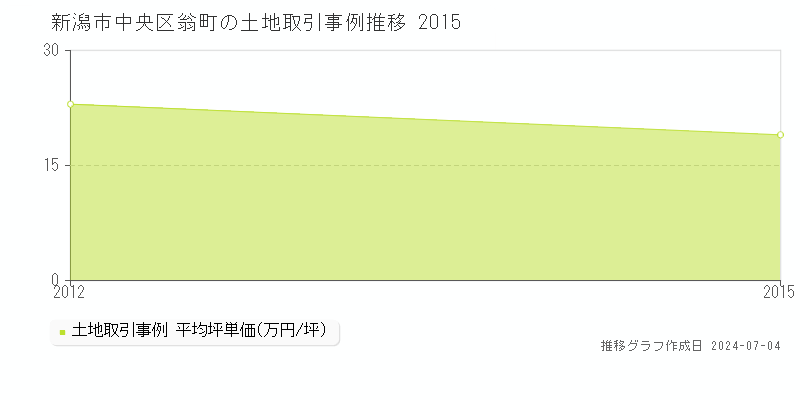 新潟市中央区翁町の土地価格推移グラフ 