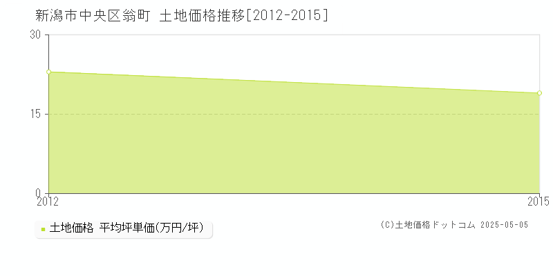 翁町(新潟市中央区)の土地価格推移グラフ(坪単価)[2012-2015年]