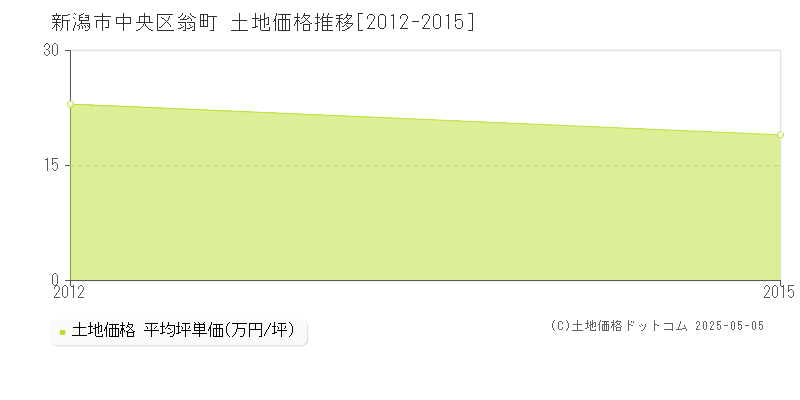 新潟市中央区翁町の土地価格推移グラフ 