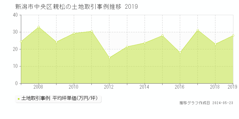 新潟市中央区親松の土地価格推移グラフ 