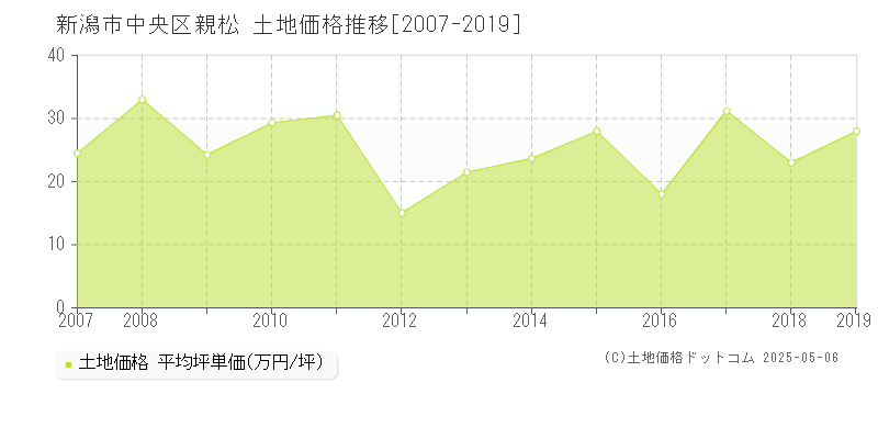 親松(新潟市中央区)の土地価格推移グラフ(坪単価)[2007-2019年]