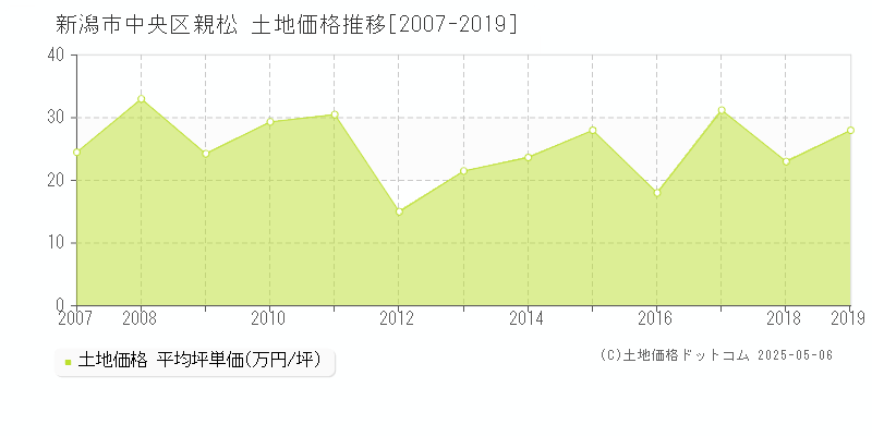 新潟市中央区親松の土地価格推移グラフ 