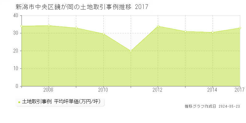 新潟市中央区鏡が岡の土地価格推移グラフ 