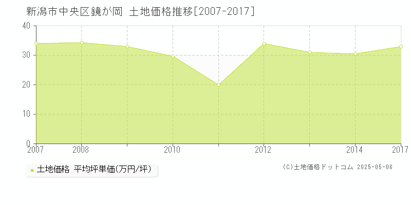 鏡が岡(新潟市中央区)の土地価格推移グラフ(坪単価)[2007-2017年]