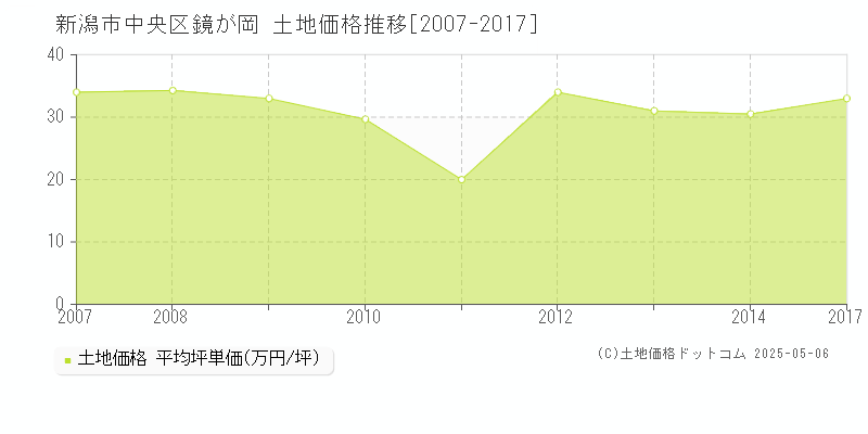 新潟市中央区鏡が岡の土地価格推移グラフ 