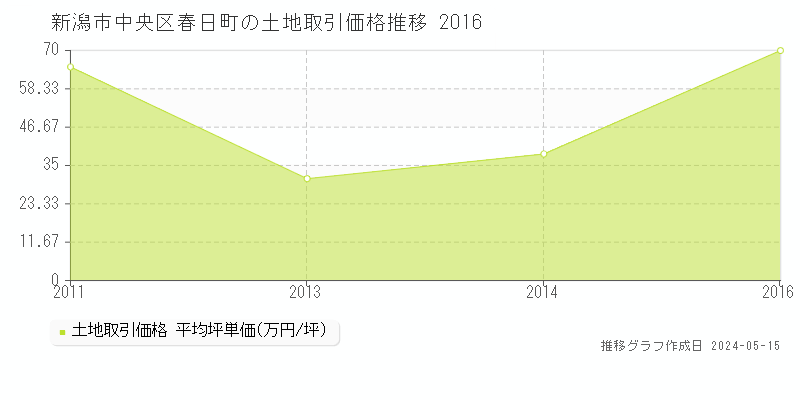 新潟市中央区春日町の土地価格推移グラフ 