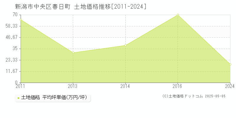 春日町(新潟市中央区)の土地価格推移グラフ(坪単価)[2011-2024年]