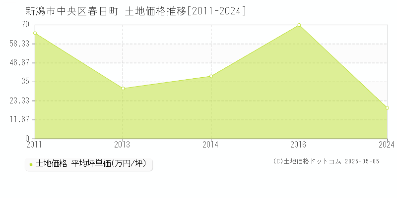 新潟市中央区春日町の土地価格推移グラフ 