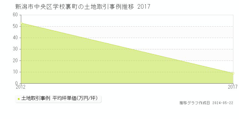 新潟市中央区学校裏町の土地価格推移グラフ 