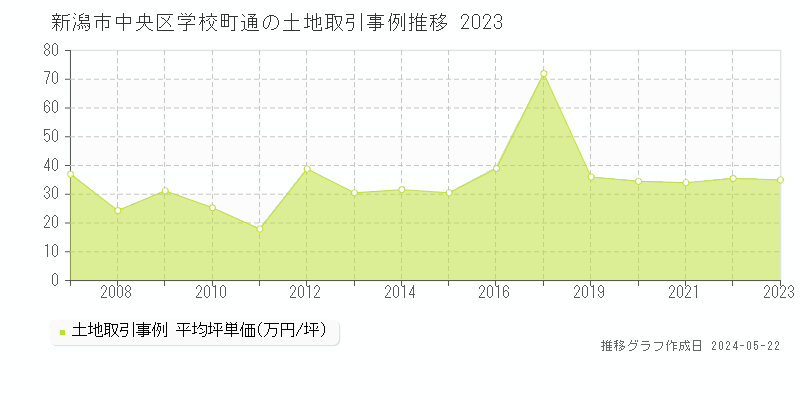 新潟市中央区学校町通の土地価格推移グラフ 