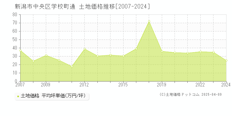 新潟市中央区学校町通の土地価格推移グラフ 