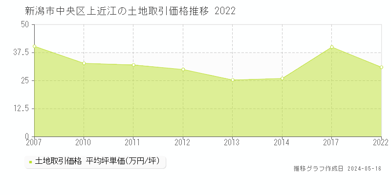 新潟市中央区上近江の土地価格推移グラフ 