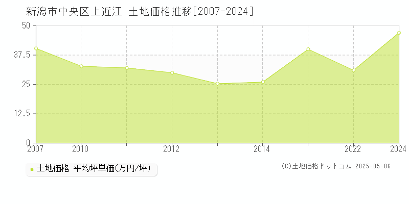 上近江(新潟市中央区)の土地価格推移グラフ(坪単価)[2007-2024年]