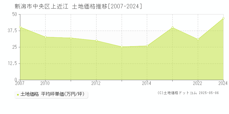 新潟市中央区上近江の土地価格推移グラフ 