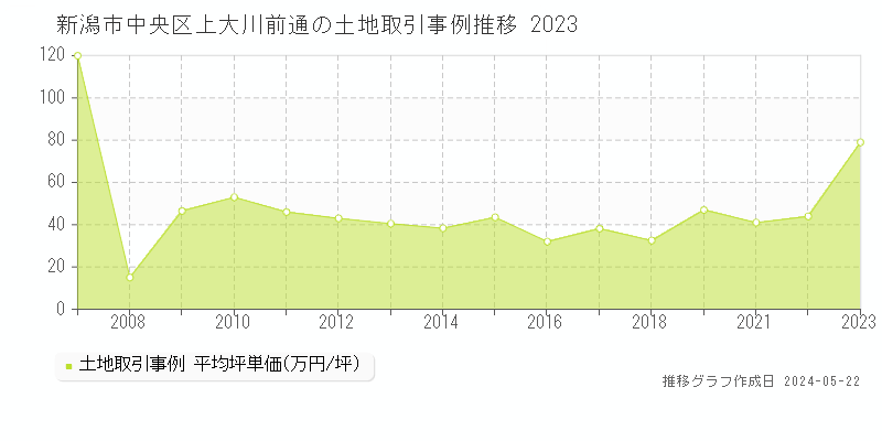 新潟市中央区上大川前通の土地取引事例推移グラフ 
