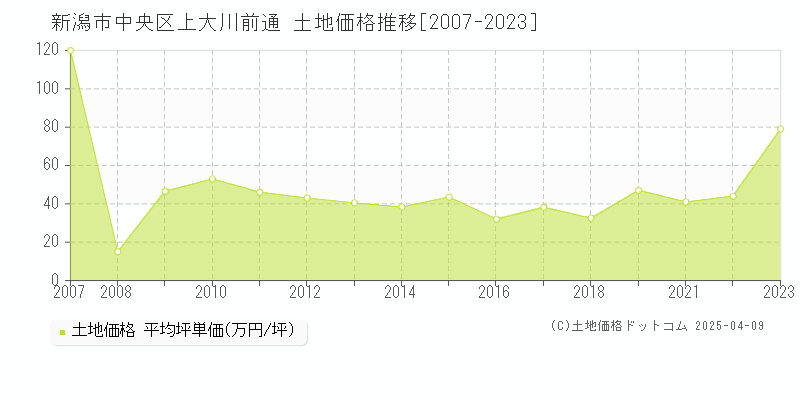 新潟市中央区上大川前通の土地価格推移グラフ 