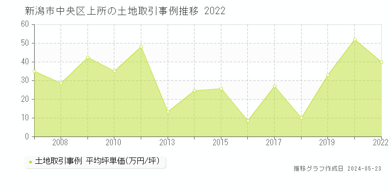新潟市中央区上所の土地価格推移グラフ 