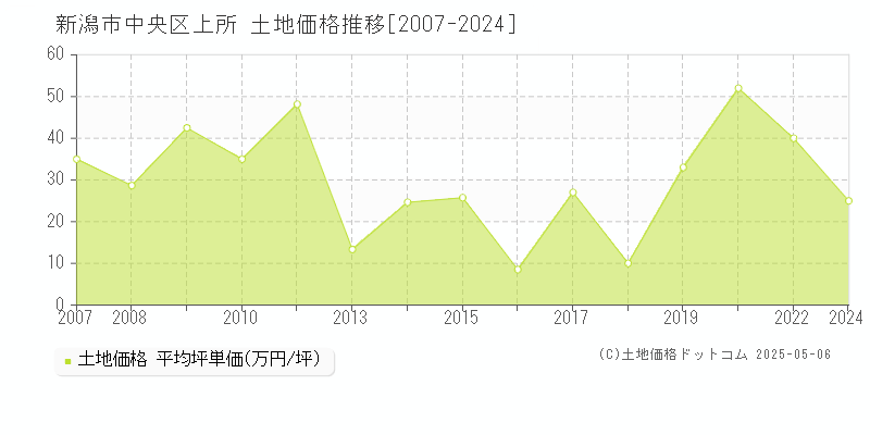 上所(新潟市中央区)の土地価格推移グラフ(坪単価)[2007-2024年]