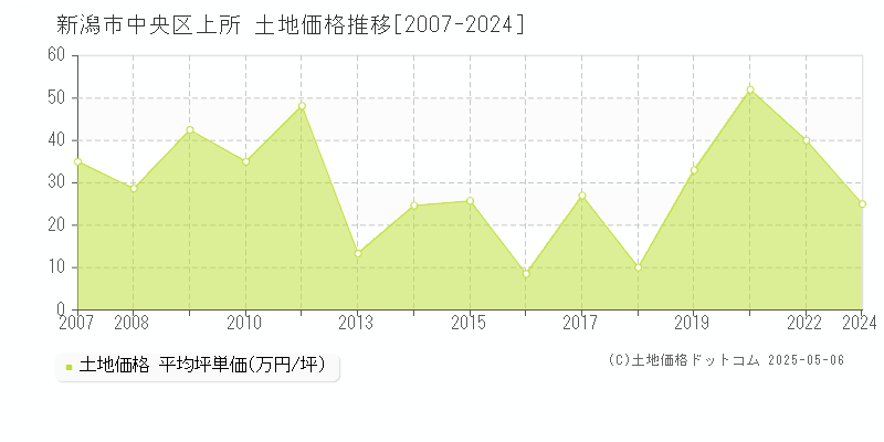 新潟市中央区上所の土地価格推移グラフ 