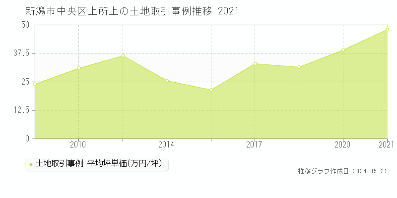 新潟市中央区上所上の土地価格推移グラフ 
