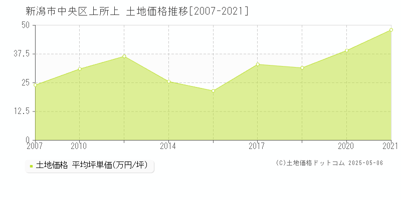 上所上(新潟市中央区)の土地価格推移グラフ(坪単価)[2007-2021年]