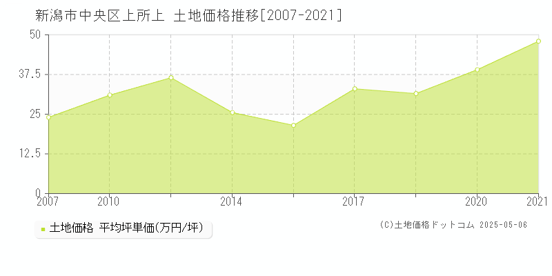 新潟市中央区上所上の土地価格推移グラフ 