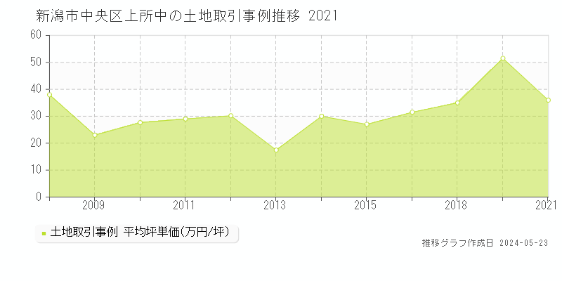 新潟市中央区上所中の土地価格推移グラフ 