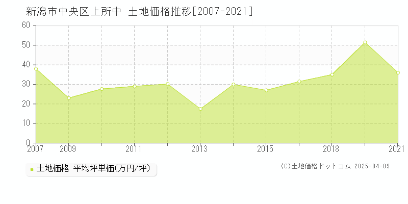 新潟市中央区上所中の土地価格推移グラフ 