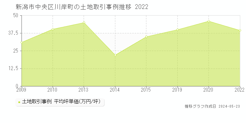 新潟市中央区川岸町の土地価格推移グラフ 