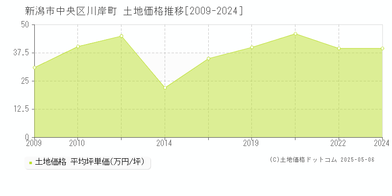 川岸町(新潟市中央区)の土地価格推移グラフ(坪単価)[2009-2024年]