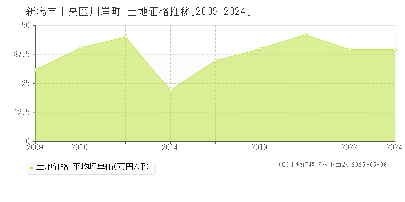 新潟市中央区川岸町の土地価格推移グラフ 