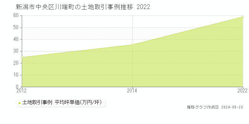 新潟市中央区川端町の土地価格推移グラフ 