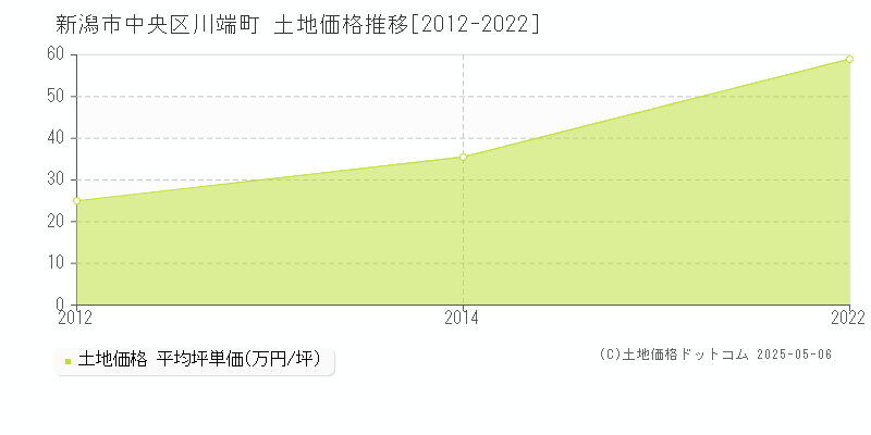 川端町(新潟市中央区)の土地価格推移グラフ(坪単価)[2012-2022年]