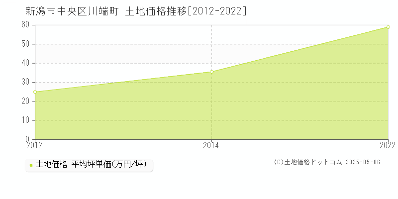 新潟市中央区川端町の土地価格推移グラフ 