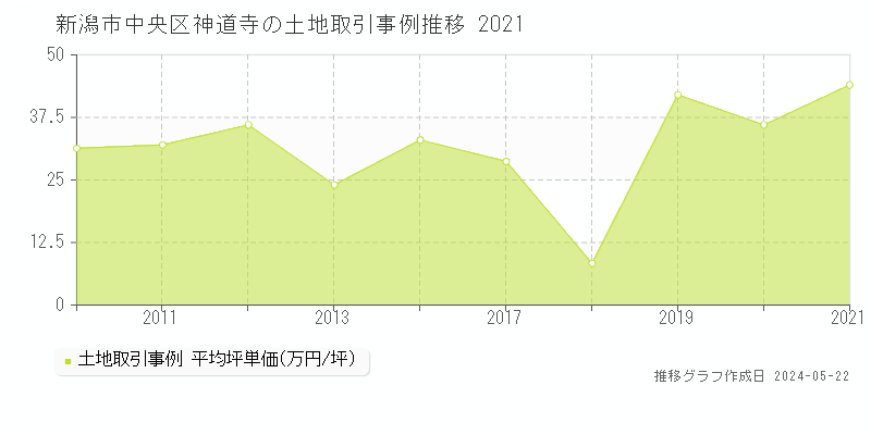 新潟市中央区神道寺の土地価格推移グラフ 