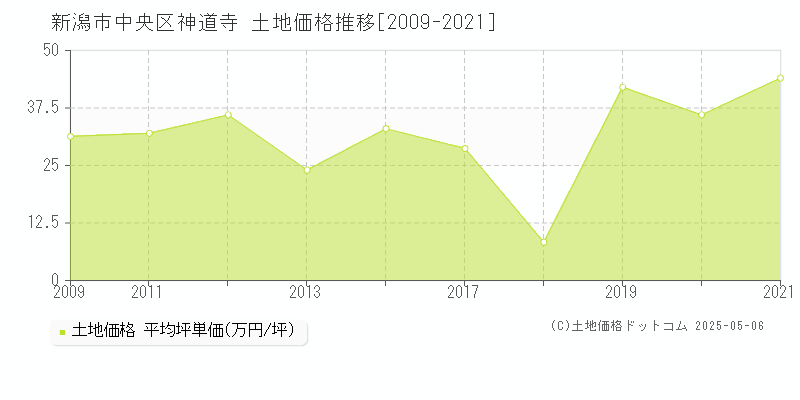 神道寺(新潟市中央区)の土地価格推移グラフ(坪単価)[2009-2021年]