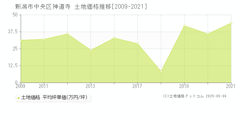 新潟市中央区神道寺の土地価格推移グラフ 