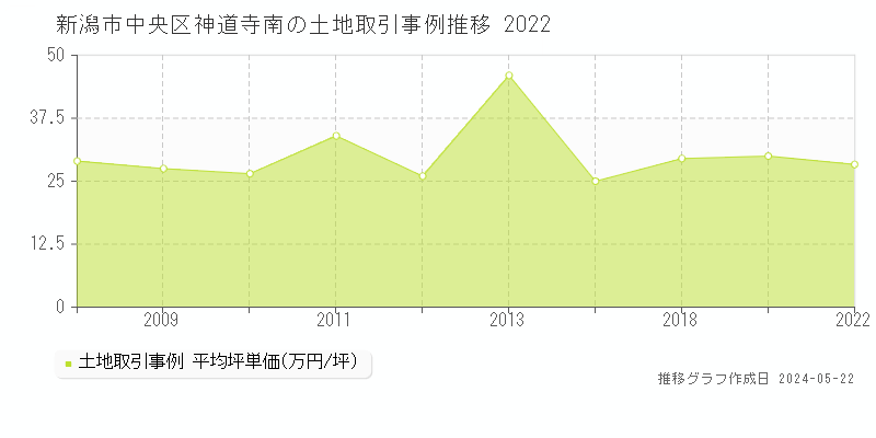 新潟市中央区神道寺南の土地価格推移グラフ 