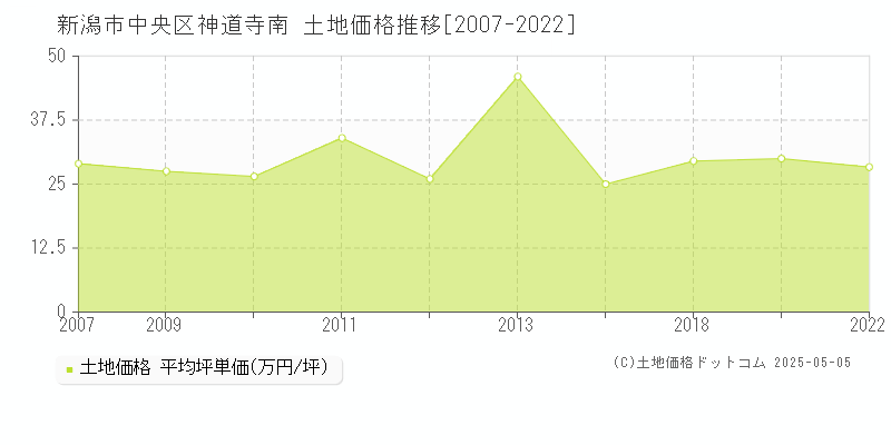 神道寺南(新潟市中央区)の土地価格推移グラフ(坪単価)[2007-2022年]