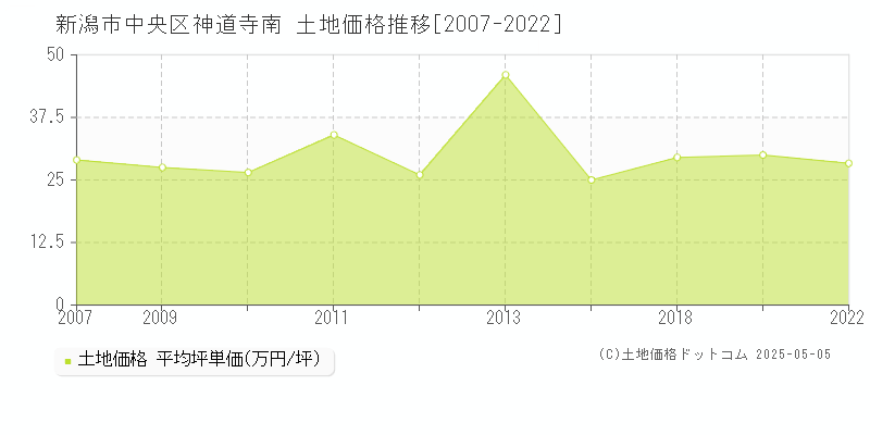 新潟市中央区神道寺南の土地価格推移グラフ 