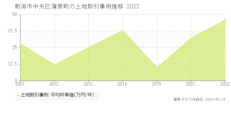 新潟市中央区蒲原町の土地価格推移グラフ 