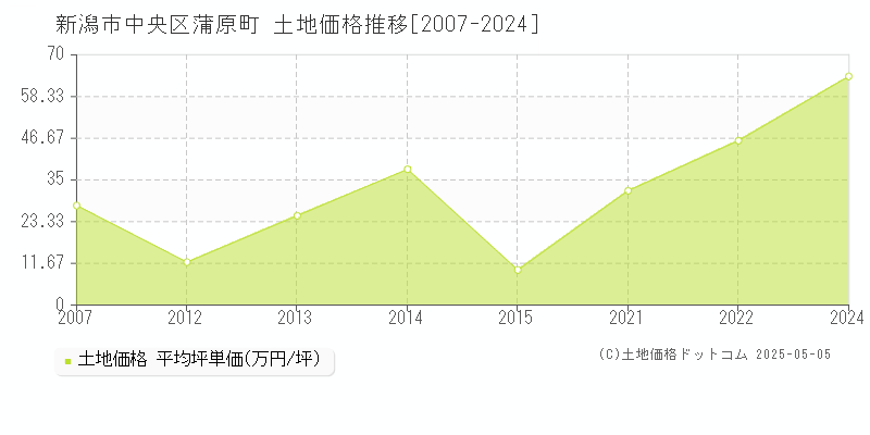 蒲原町(新潟市中央区)の土地価格推移グラフ(坪単価)[2007-2024年]