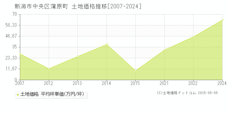 新潟市中央区蒲原町の土地価格推移グラフ 