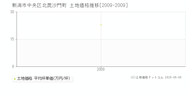 北毘沙門町(新潟市中央区)の土地価格推移グラフ(坪単価)[2009-2009年]