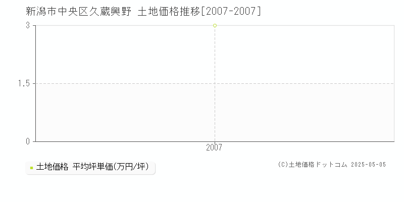 久蔵興野(新潟市中央区)の土地価格推移グラフ(坪単価)[2007-2007年]